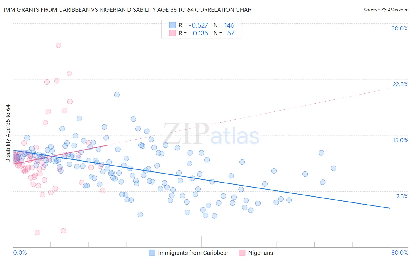 Immigrants from Caribbean vs Nigerian Disability Age 35 to 64