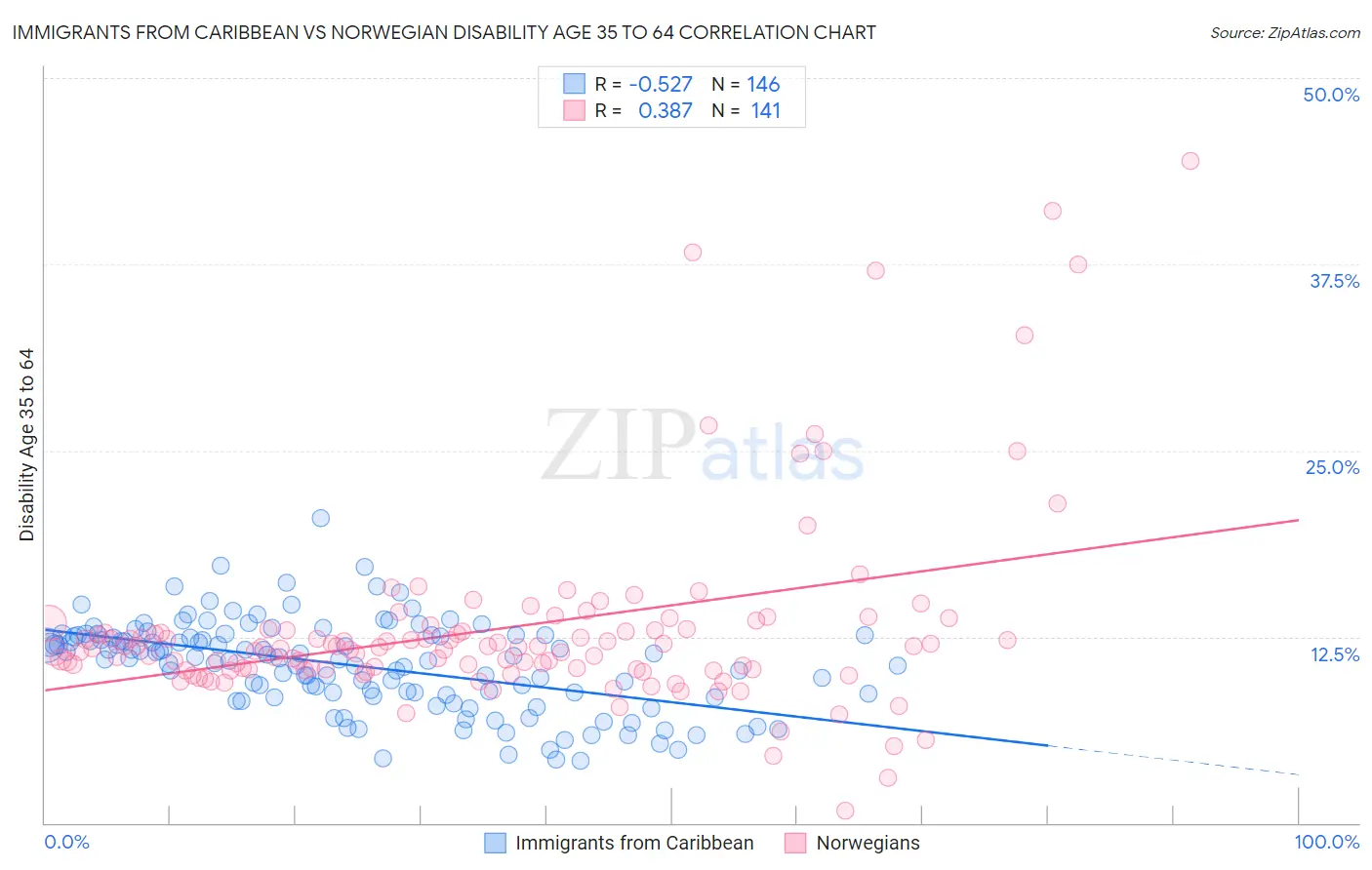 Immigrants from Caribbean vs Norwegian Disability Age 35 to 64