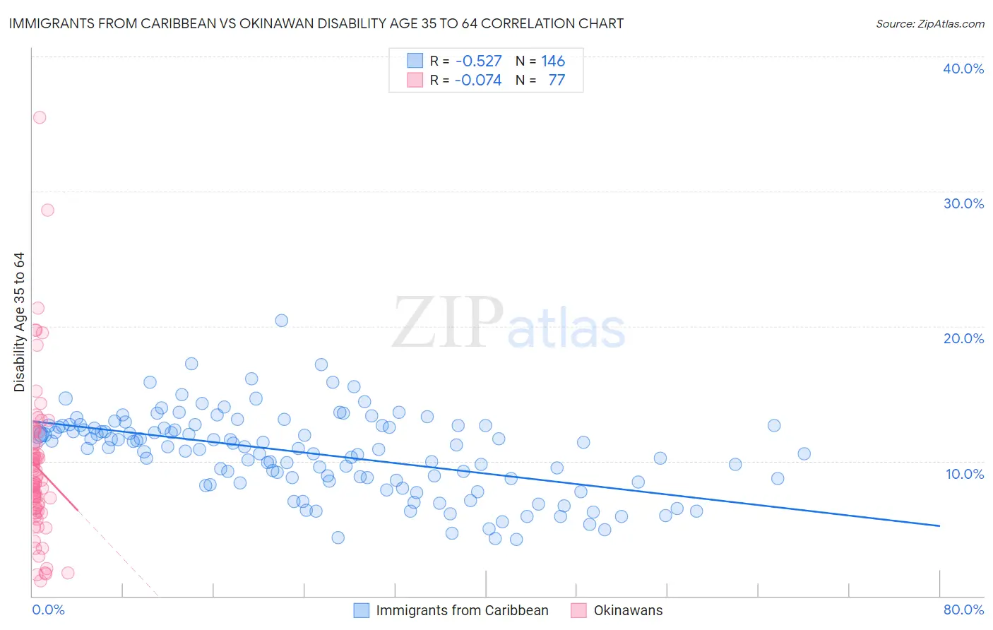 Immigrants from Caribbean vs Okinawan Disability Age 35 to 64
