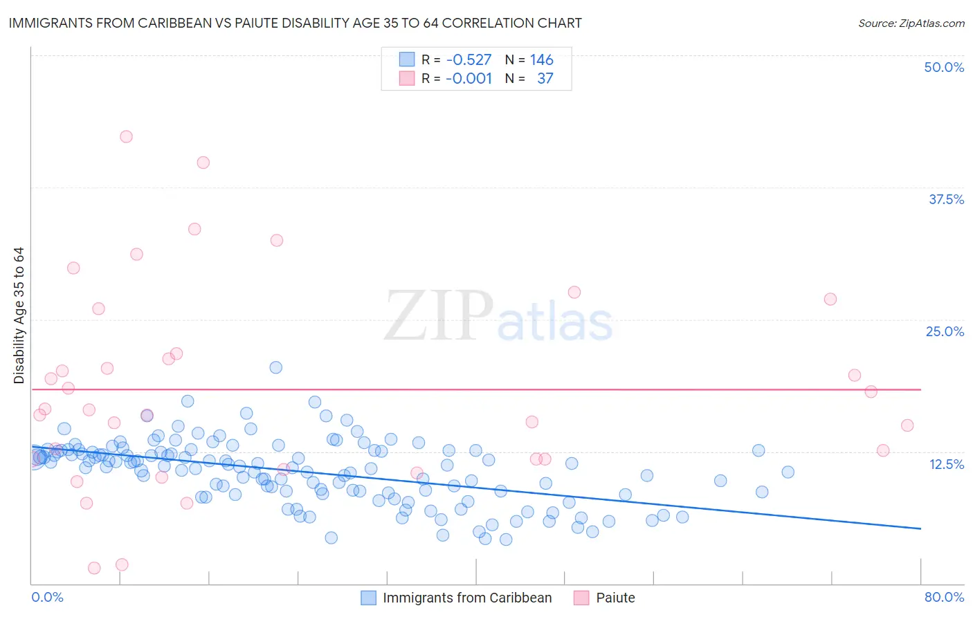 Immigrants from Caribbean vs Paiute Disability Age 35 to 64