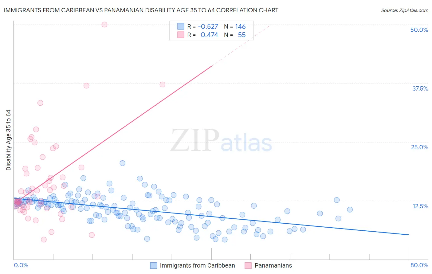 Immigrants from Caribbean vs Panamanian Disability Age 35 to 64