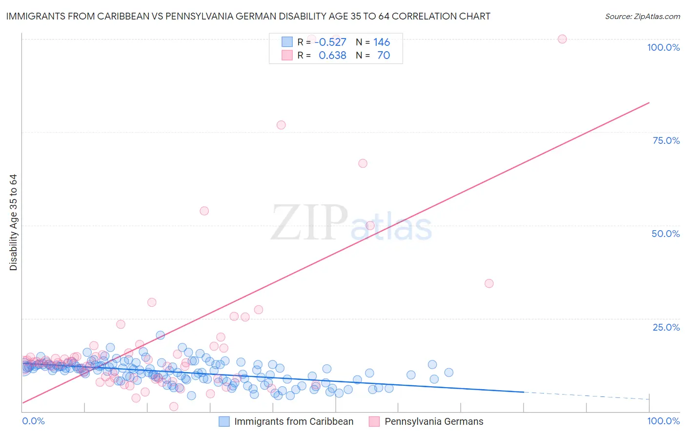 Immigrants from Caribbean vs Pennsylvania German Disability Age 35 to 64