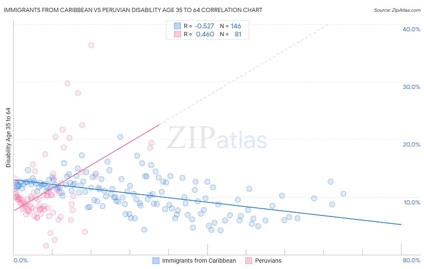 Immigrants from Caribbean vs Peruvian Disability Age 35 to 64