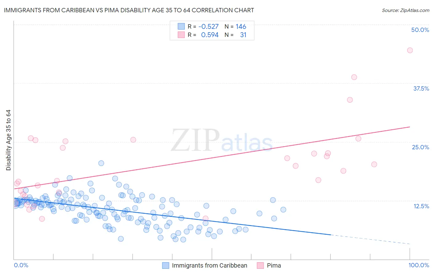 Immigrants from Caribbean vs Pima Disability Age 35 to 64