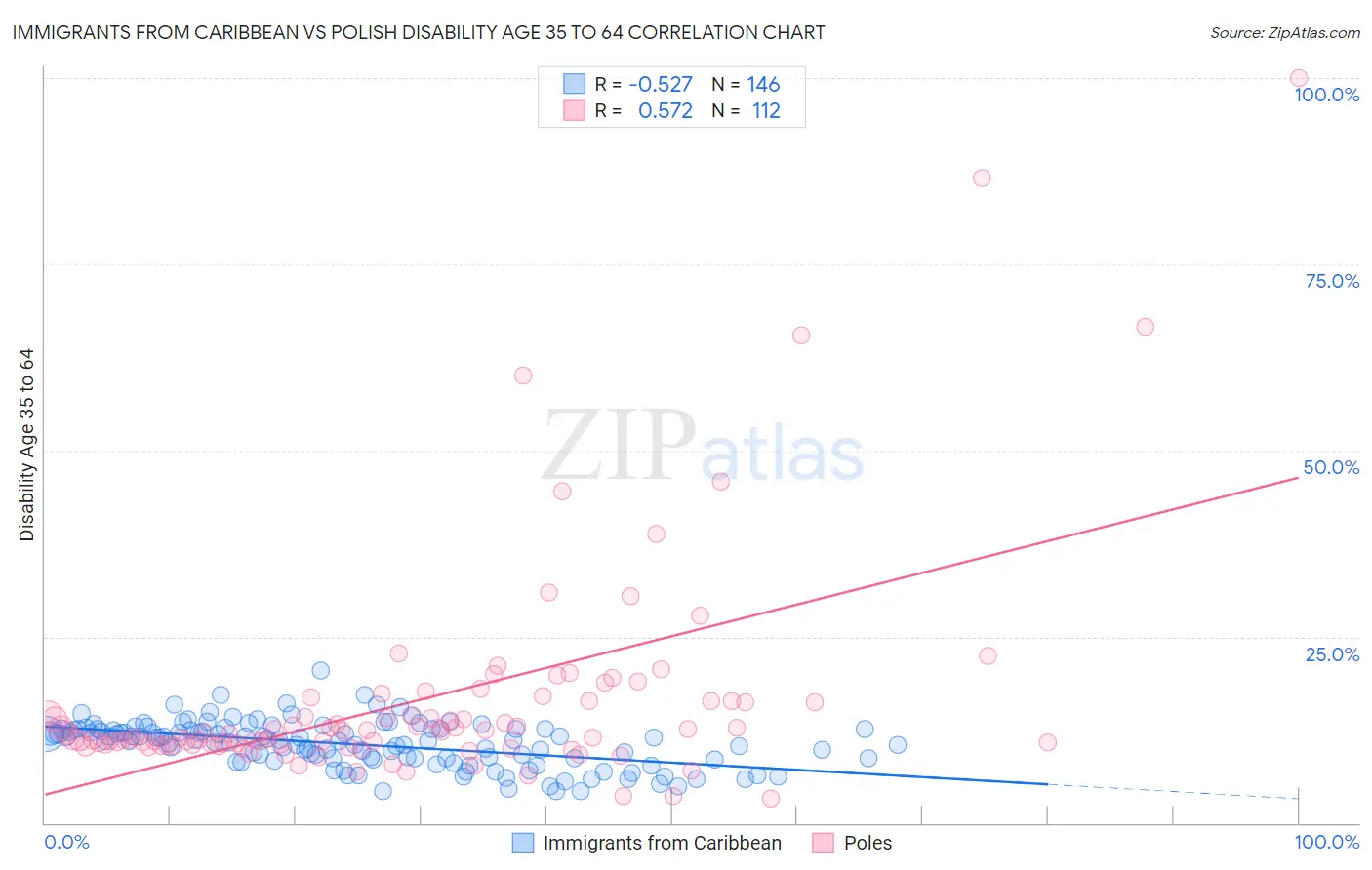 Immigrants from Caribbean vs Polish Disability Age 35 to 64