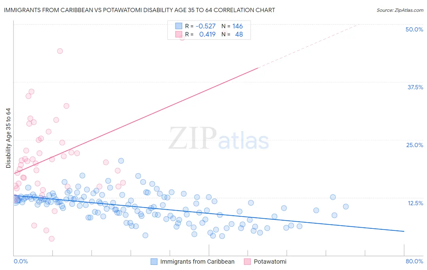 Immigrants from Caribbean vs Potawatomi Disability Age 35 to 64