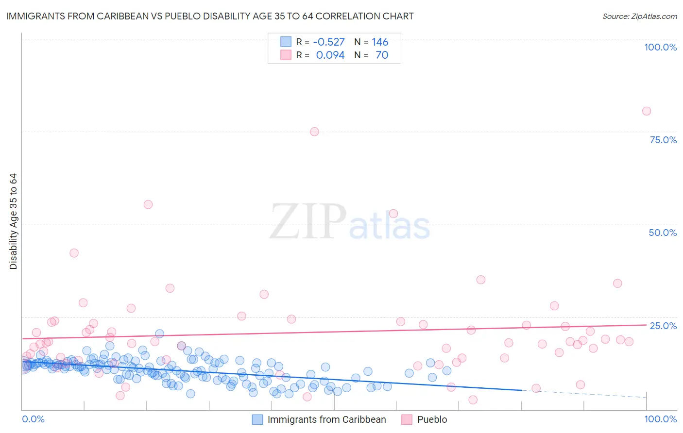 Immigrants from Caribbean vs Pueblo Disability Age 35 to 64