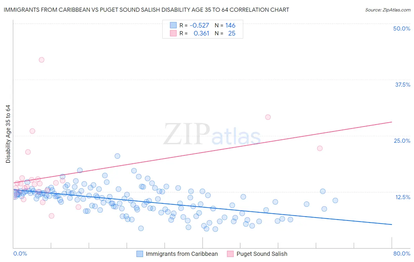 Immigrants from Caribbean vs Puget Sound Salish Disability Age 35 to 64