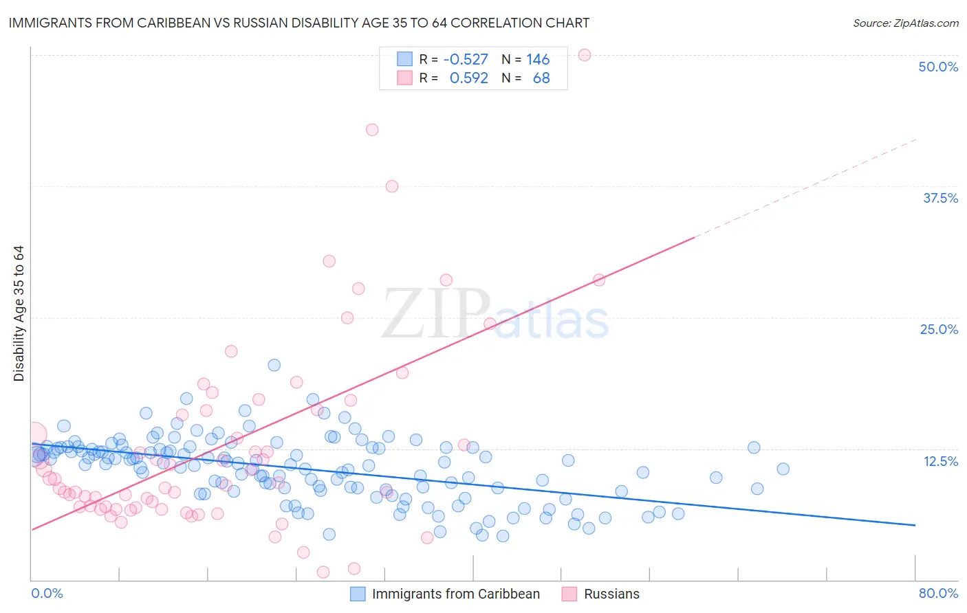 Immigrants from Caribbean vs Russian Disability Age 35 to 64