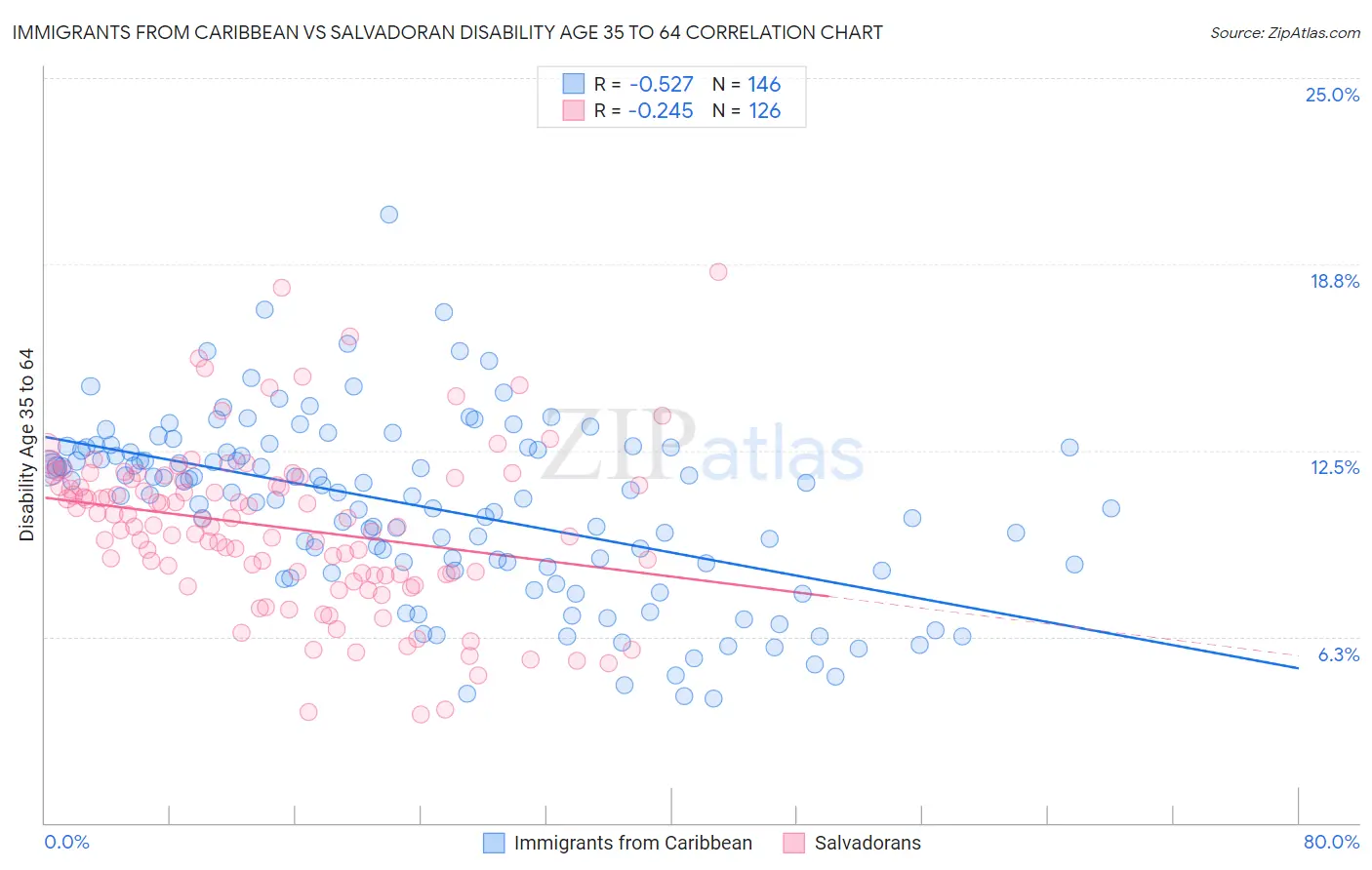 Immigrants from Caribbean vs Salvadoran Disability Age 35 to 64