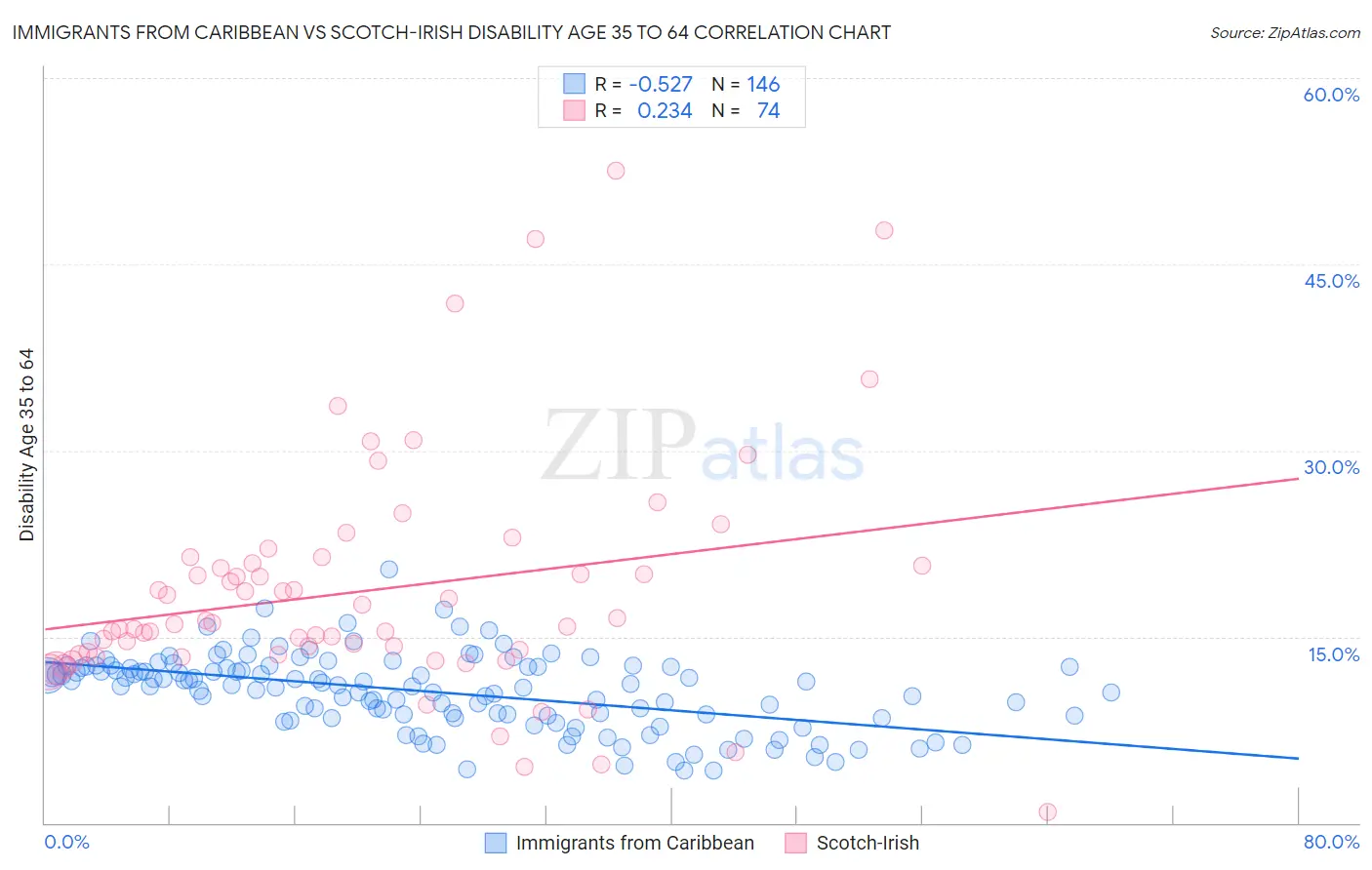 Immigrants from Caribbean vs Scotch-Irish Disability Age 35 to 64
