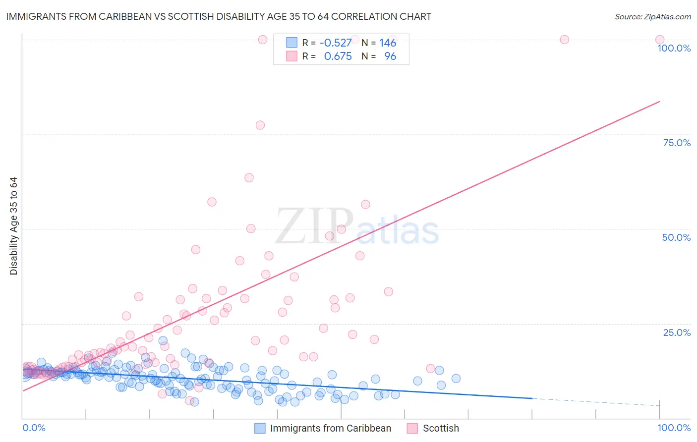 Immigrants from Caribbean vs Scottish Disability Age 35 to 64