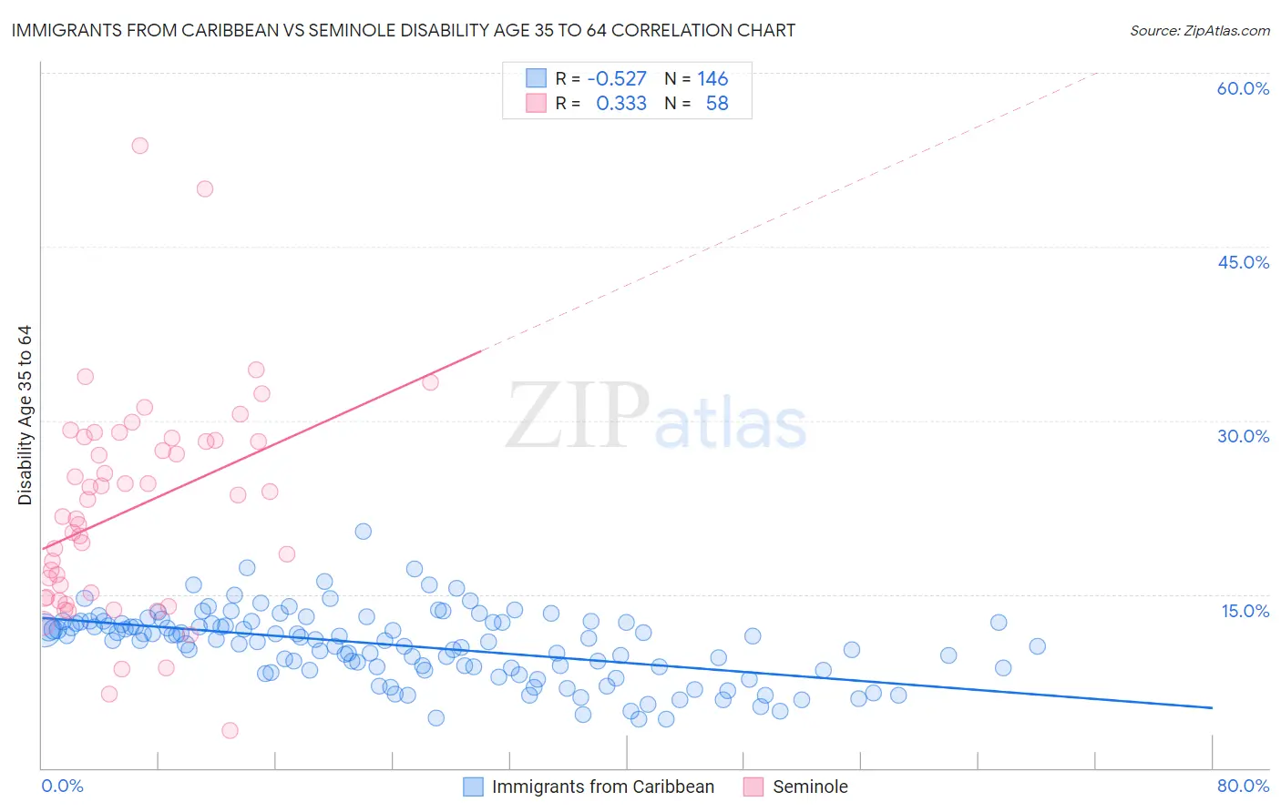 Immigrants from Caribbean vs Seminole Disability Age 35 to 64