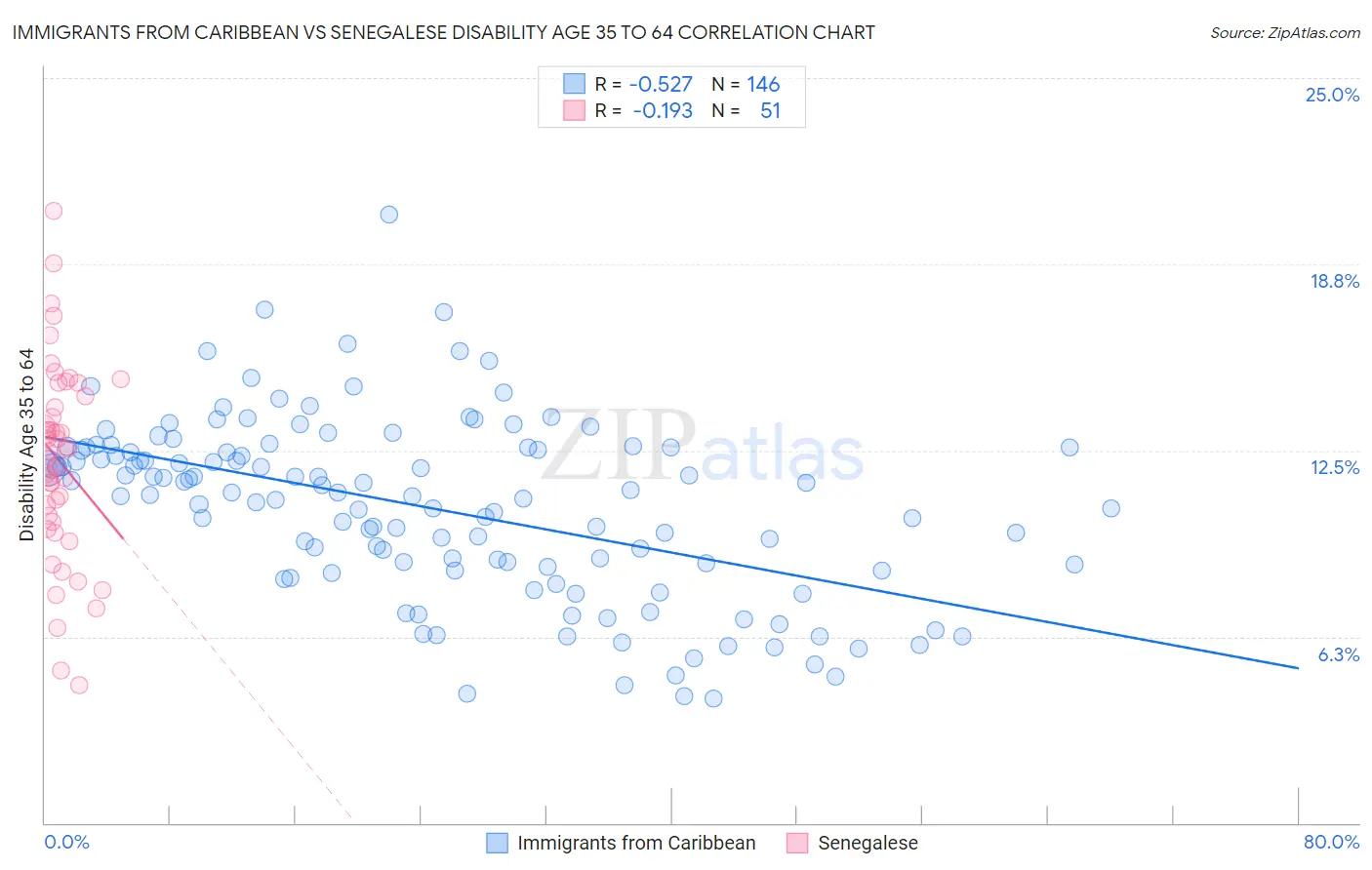 Immigrants from Caribbean vs Senegalese Disability Age 35 to 64