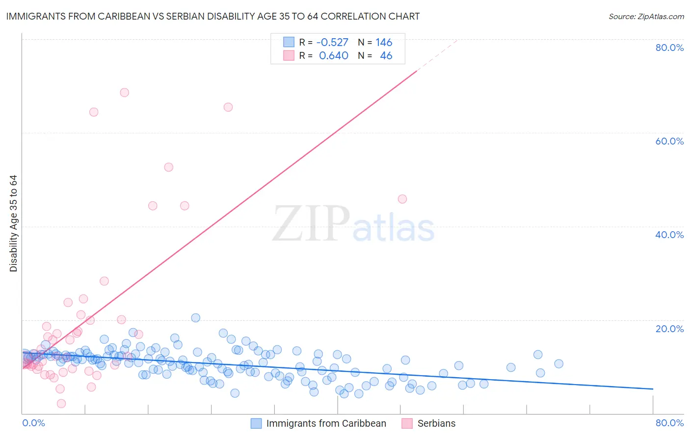 Immigrants from Caribbean vs Serbian Disability Age 35 to 64