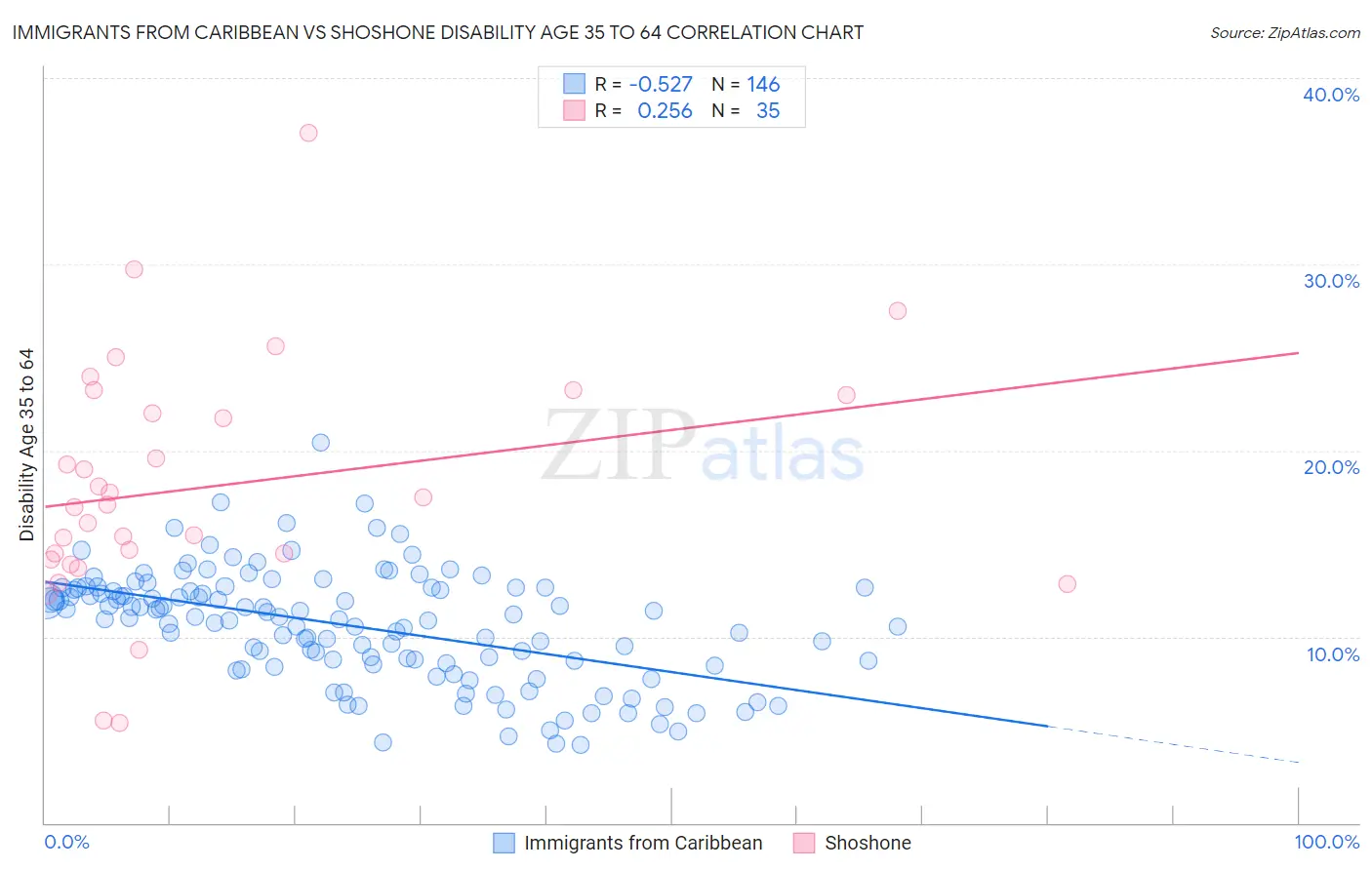 Immigrants from Caribbean vs Shoshone Disability Age 35 to 64