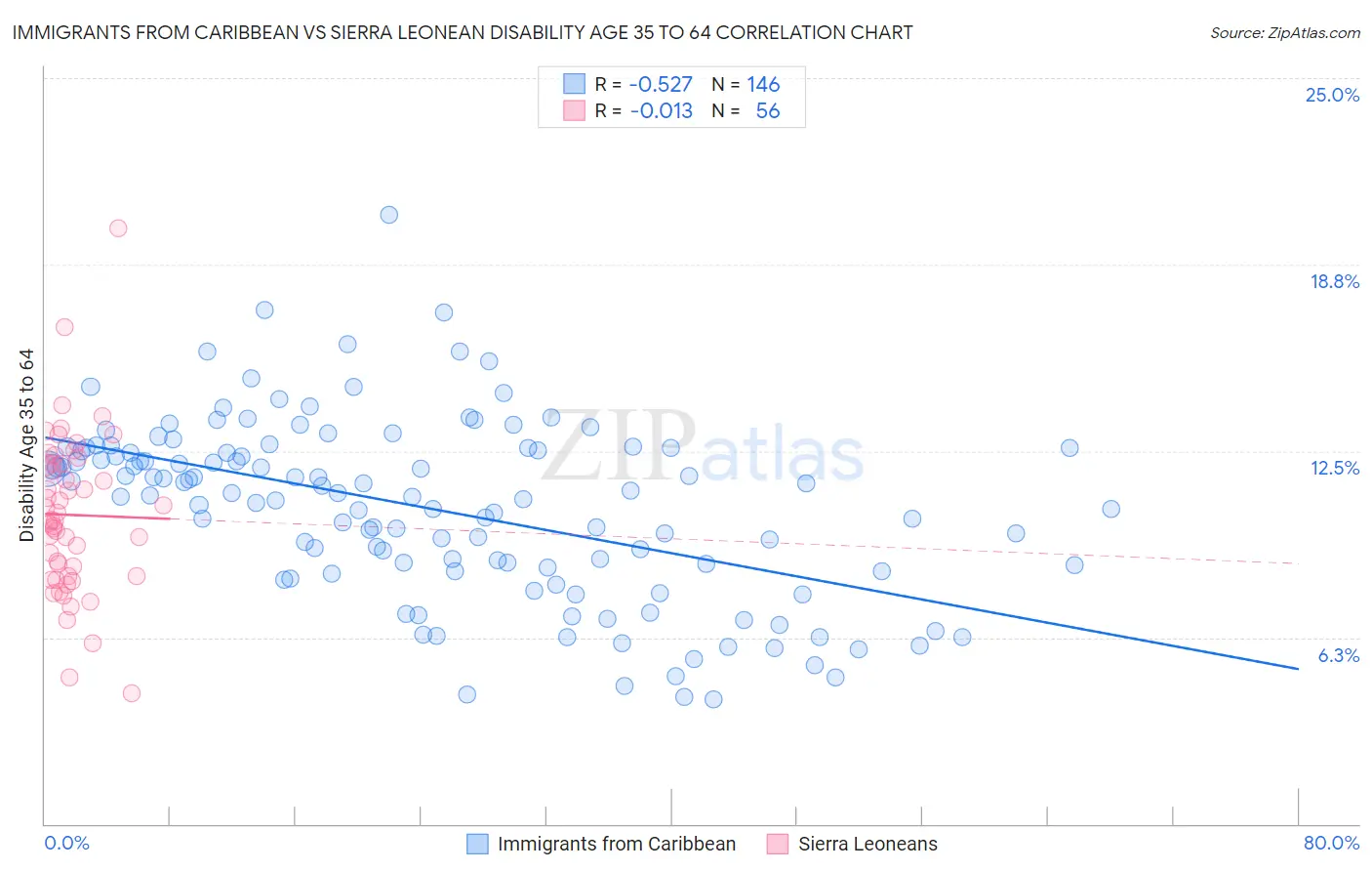 Immigrants from Caribbean vs Sierra Leonean Disability Age 35 to 64