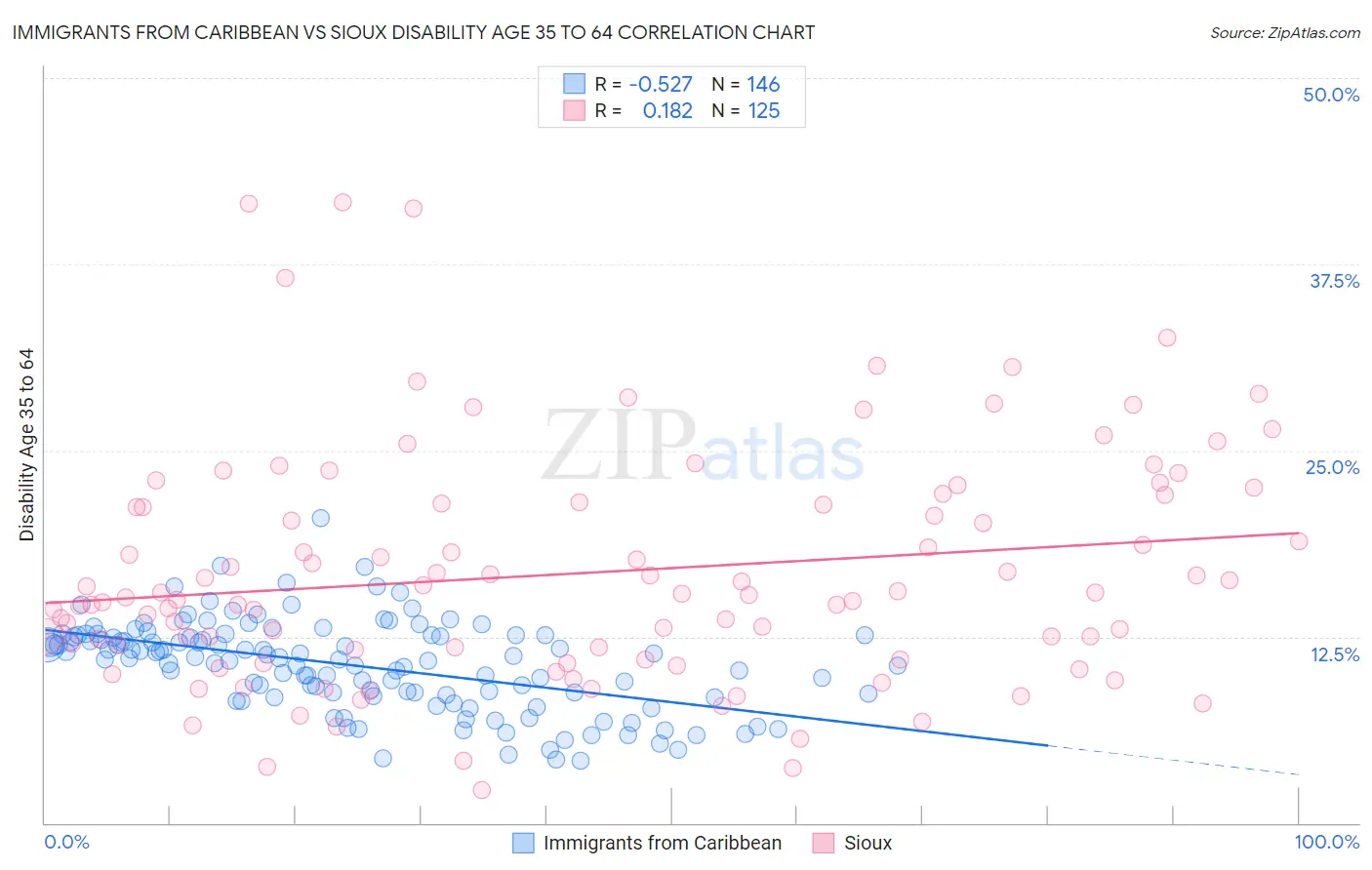 Immigrants from Caribbean vs Sioux Disability Age 35 to 64