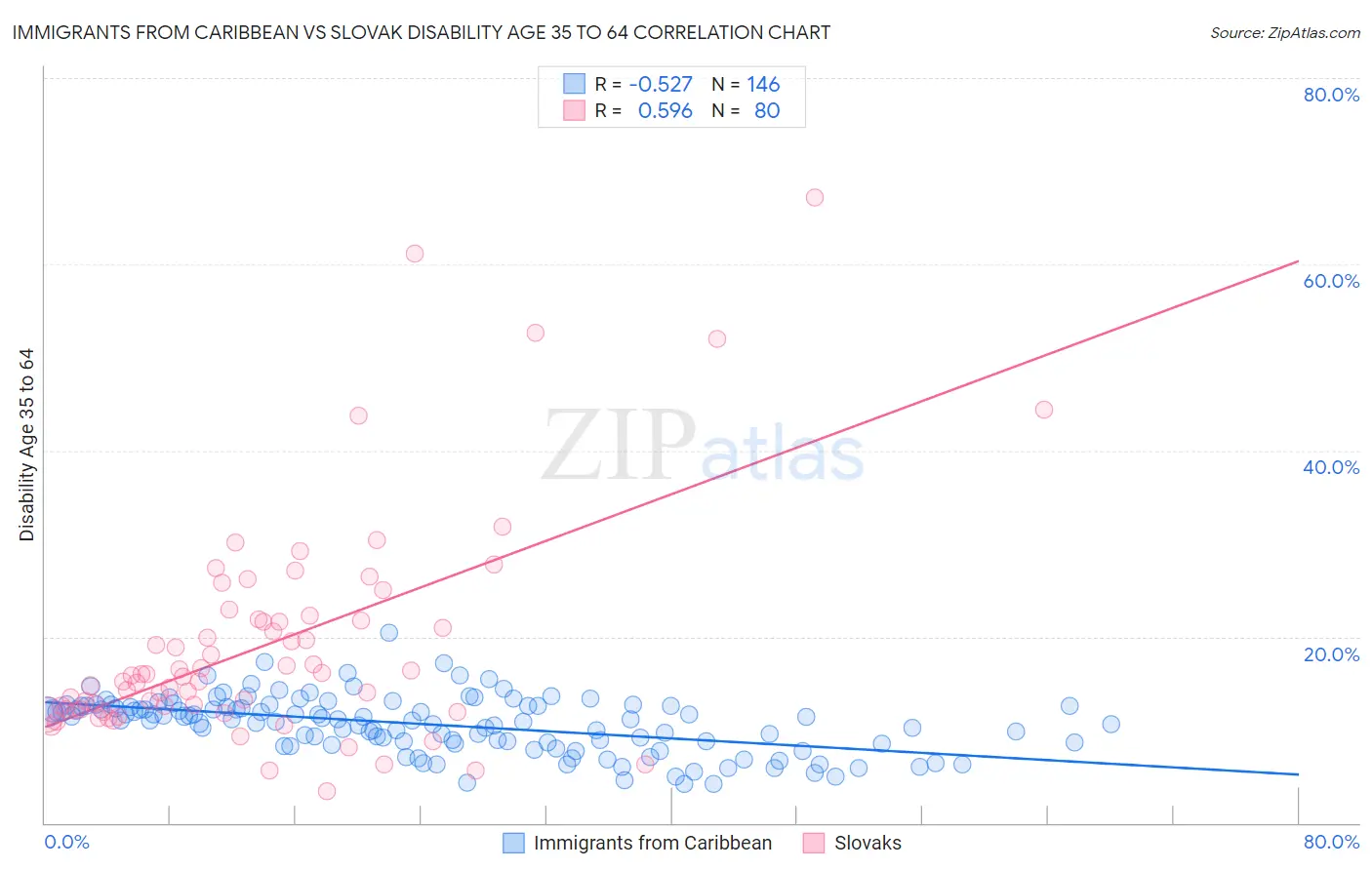 Immigrants from Caribbean vs Slovak Disability Age 35 to 64