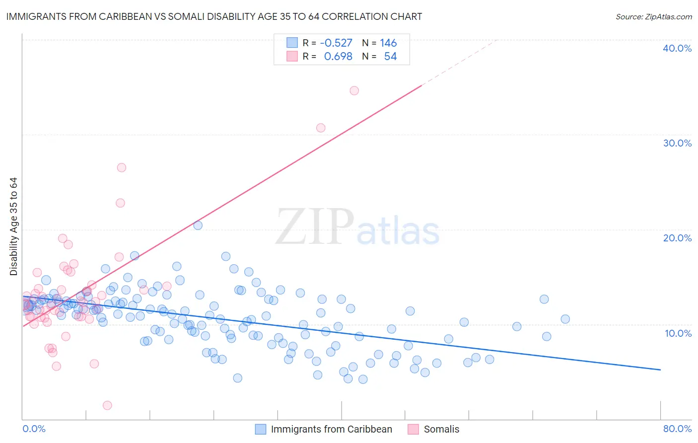 Immigrants from Caribbean vs Somali Disability Age 35 to 64