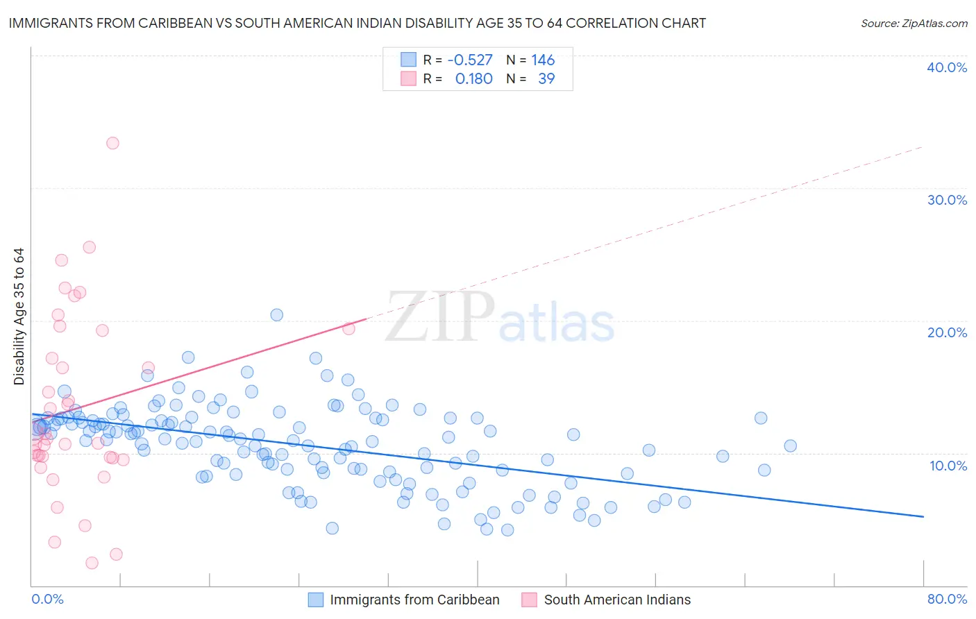 Immigrants from Caribbean vs South American Indian Disability Age 35 to 64