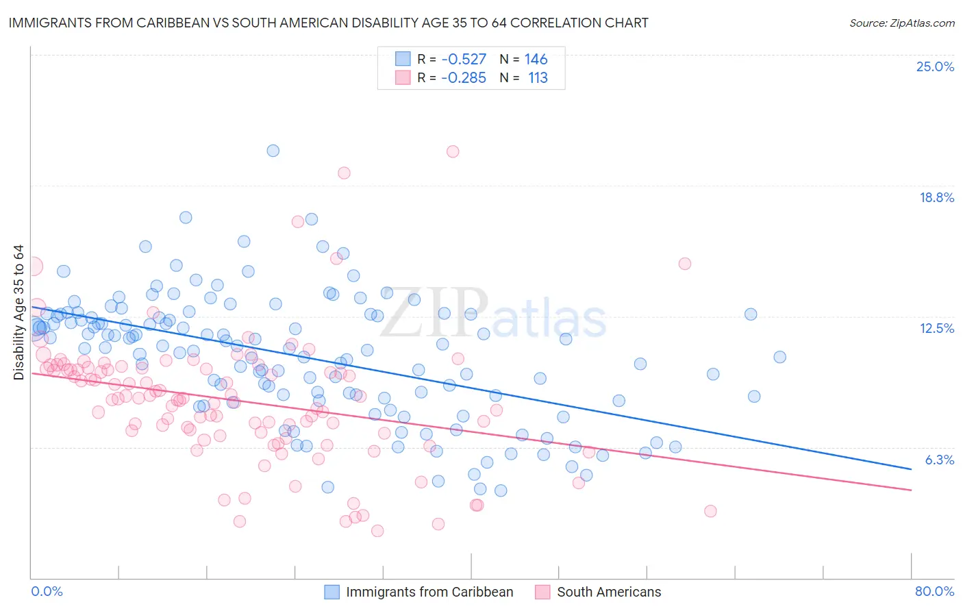 Immigrants from Caribbean vs South American Disability Age 35 to 64