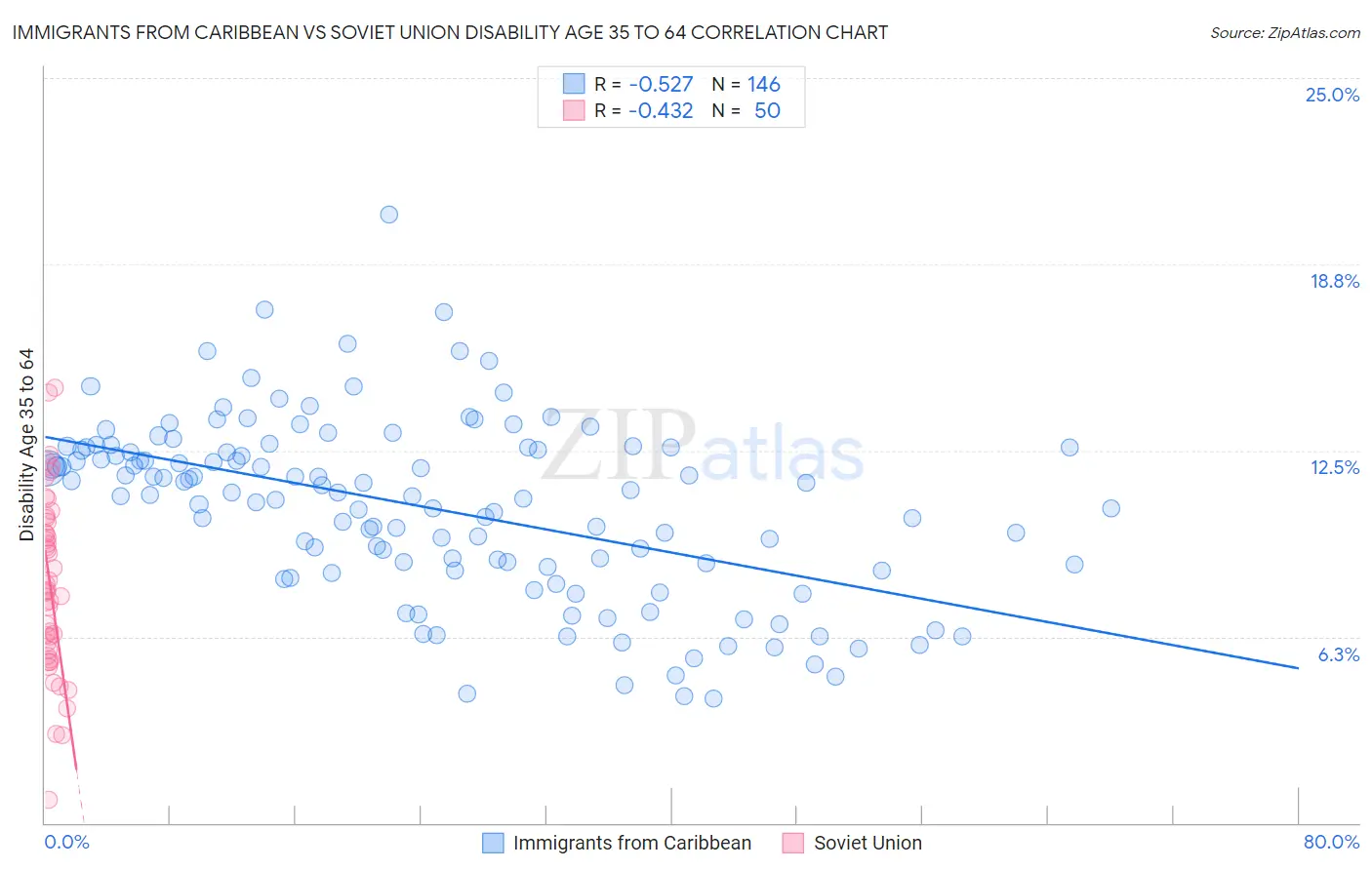 Immigrants from Caribbean vs Soviet Union Disability Age 35 to 64