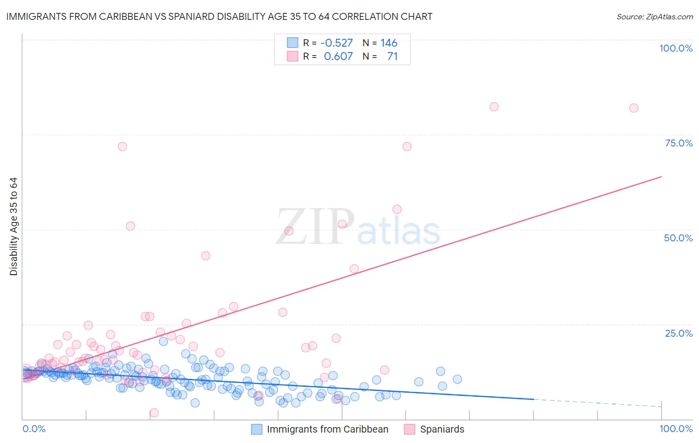Immigrants from Caribbean vs Spaniard Disability Age 35 to 64