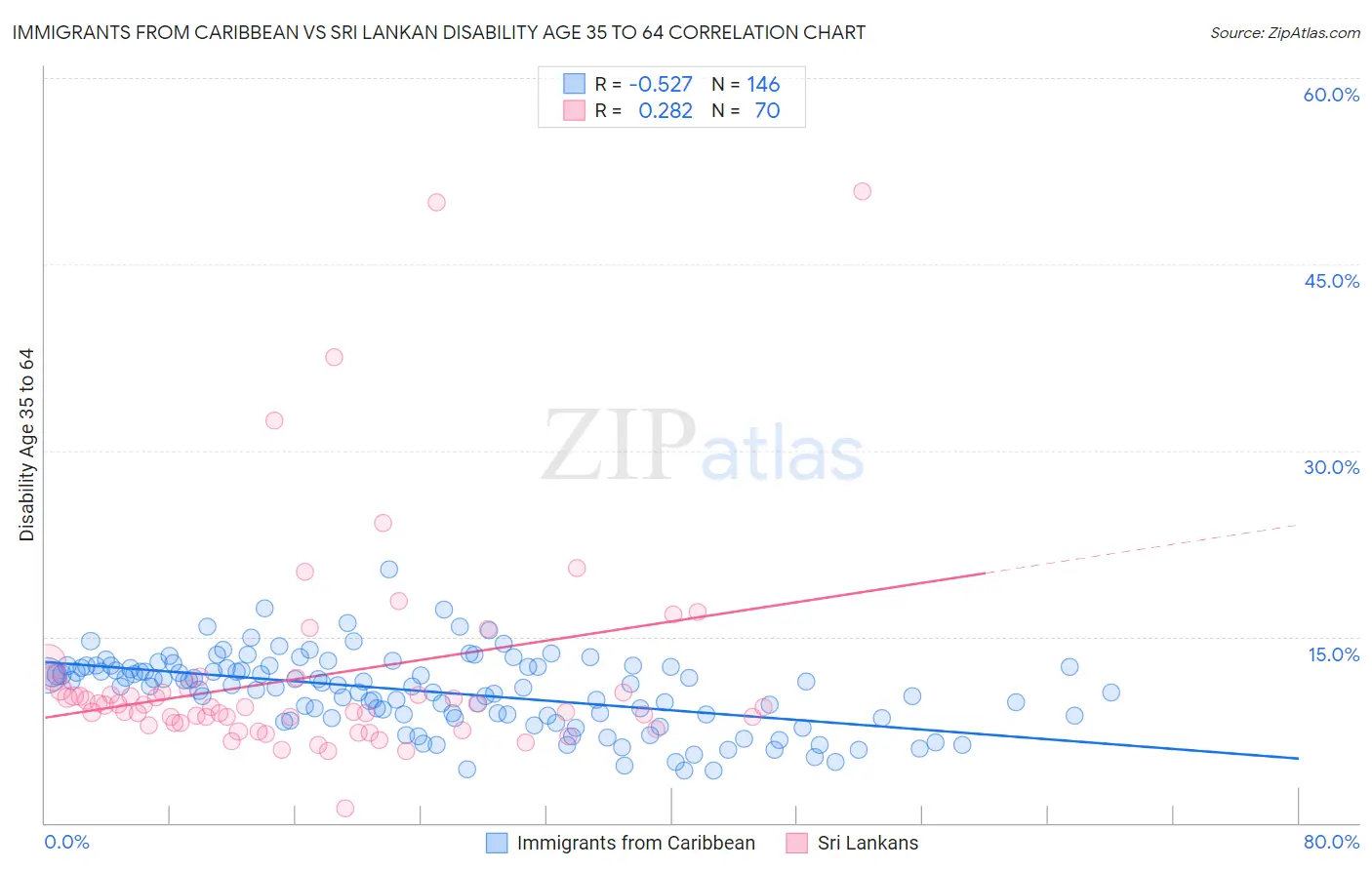 Immigrants from Caribbean vs Sri Lankan Disability Age 35 to 64