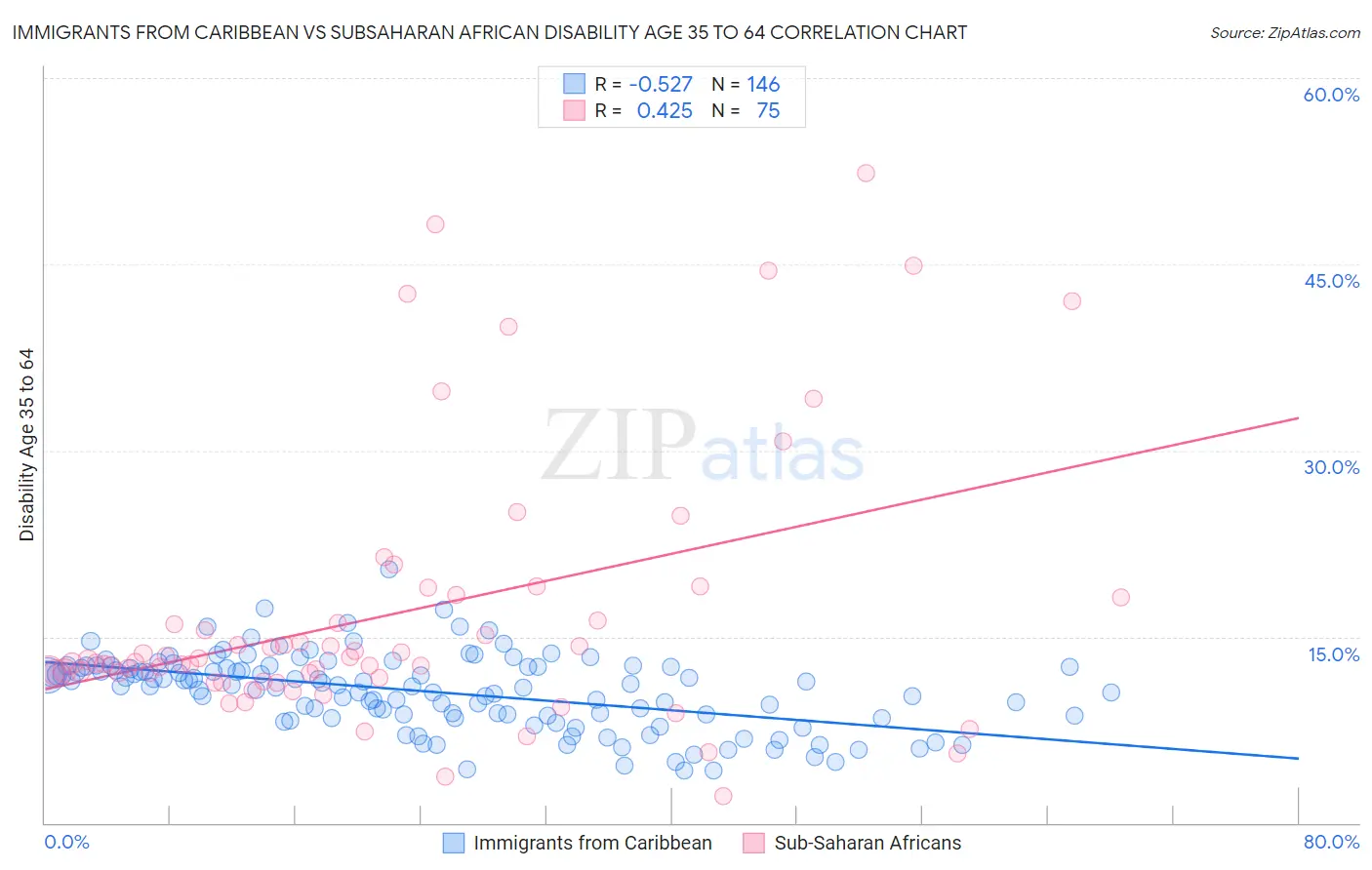 Immigrants from Caribbean vs Subsaharan African Disability Age 35 to 64