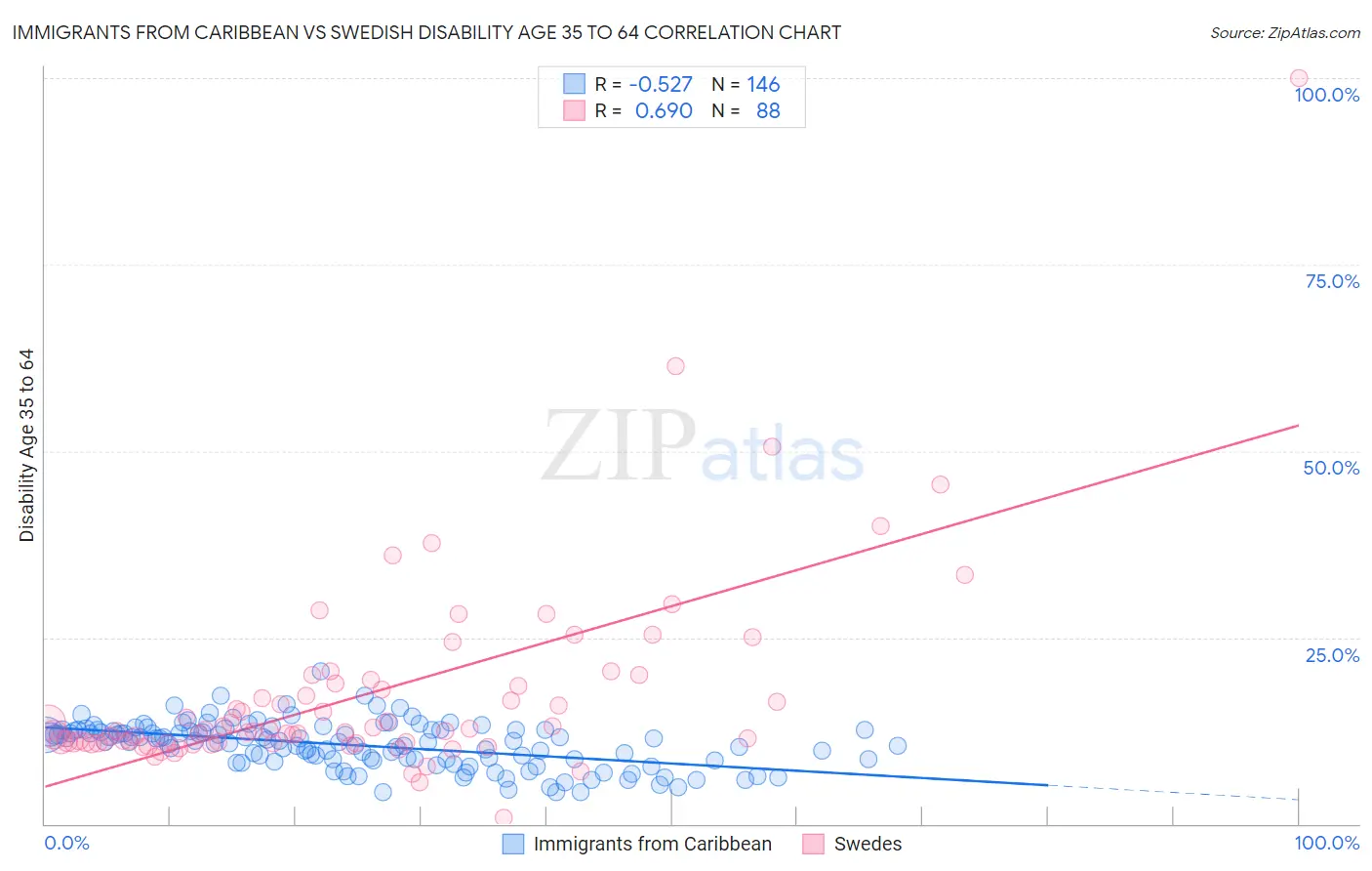 Immigrants from Caribbean vs Swedish Disability Age 35 to 64