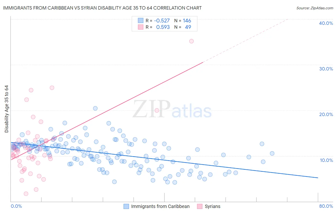 Immigrants from Caribbean vs Syrian Disability Age 35 to 64