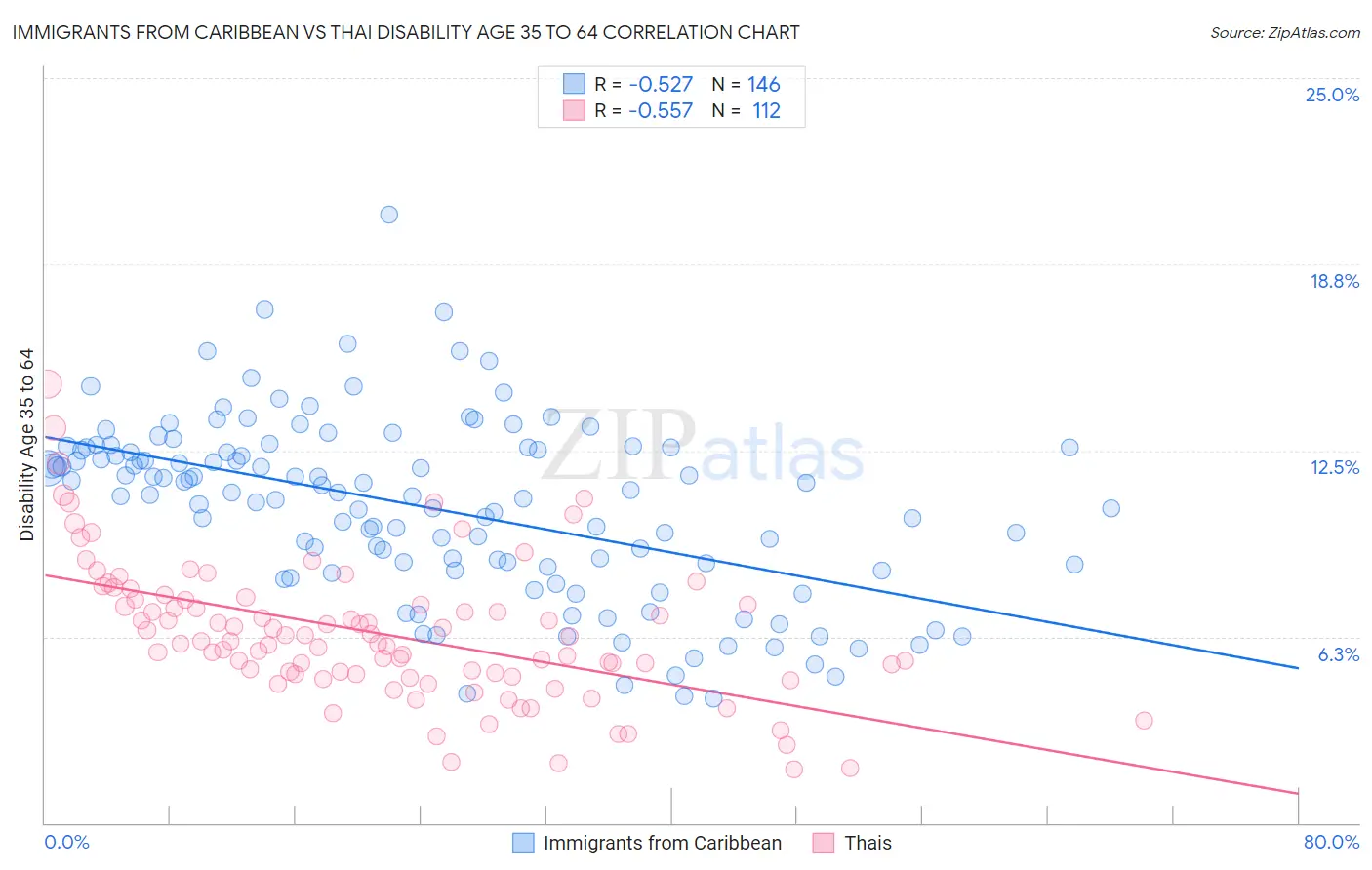 Immigrants from Caribbean vs Thai Disability Age 35 to 64
