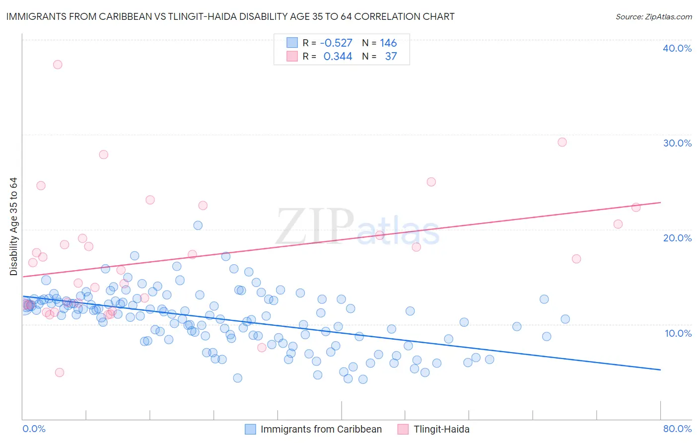 Immigrants from Caribbean vs Tlingit-Haida Disability Age 35 to 64
