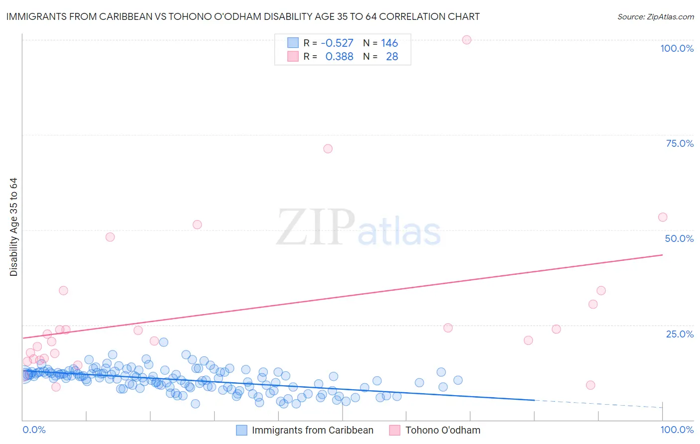 Immigrants from Caribbean vs Tohono O'odham Disability Age 35 to 64