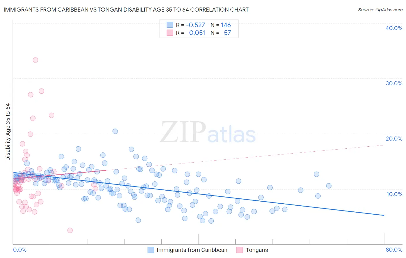 Immigrants from Caribbean vs Tongan Disability Age 35 to 64