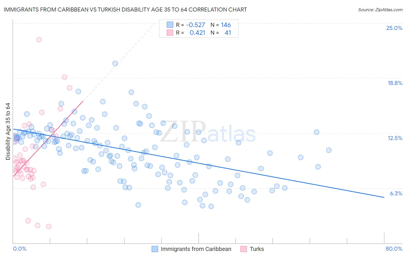 Immigrants from Caribbean vs Turkish Disability Age 35 to 64