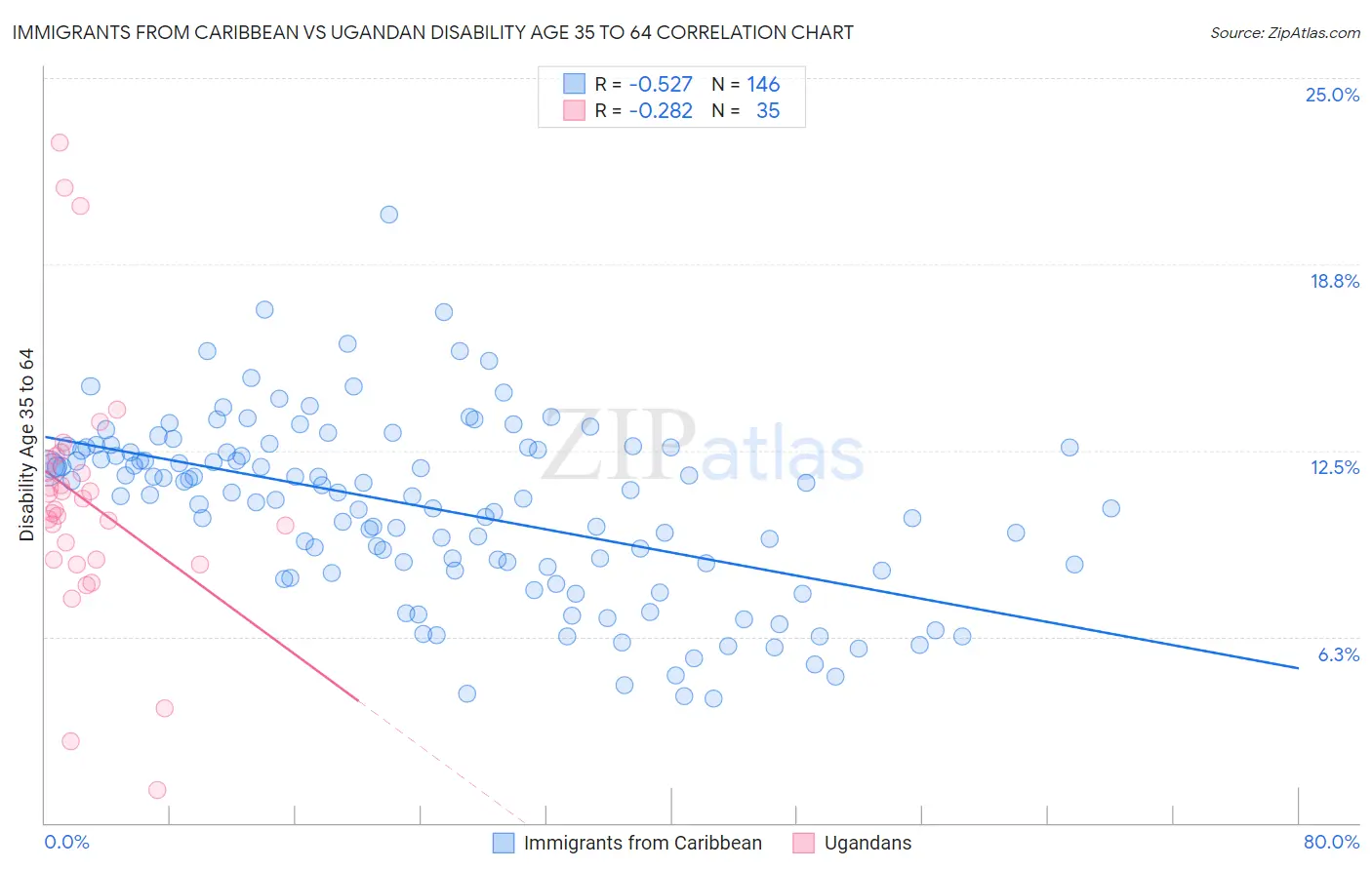 Immigrants from Caribbean vs Ugandan Disability Age 35 to 64