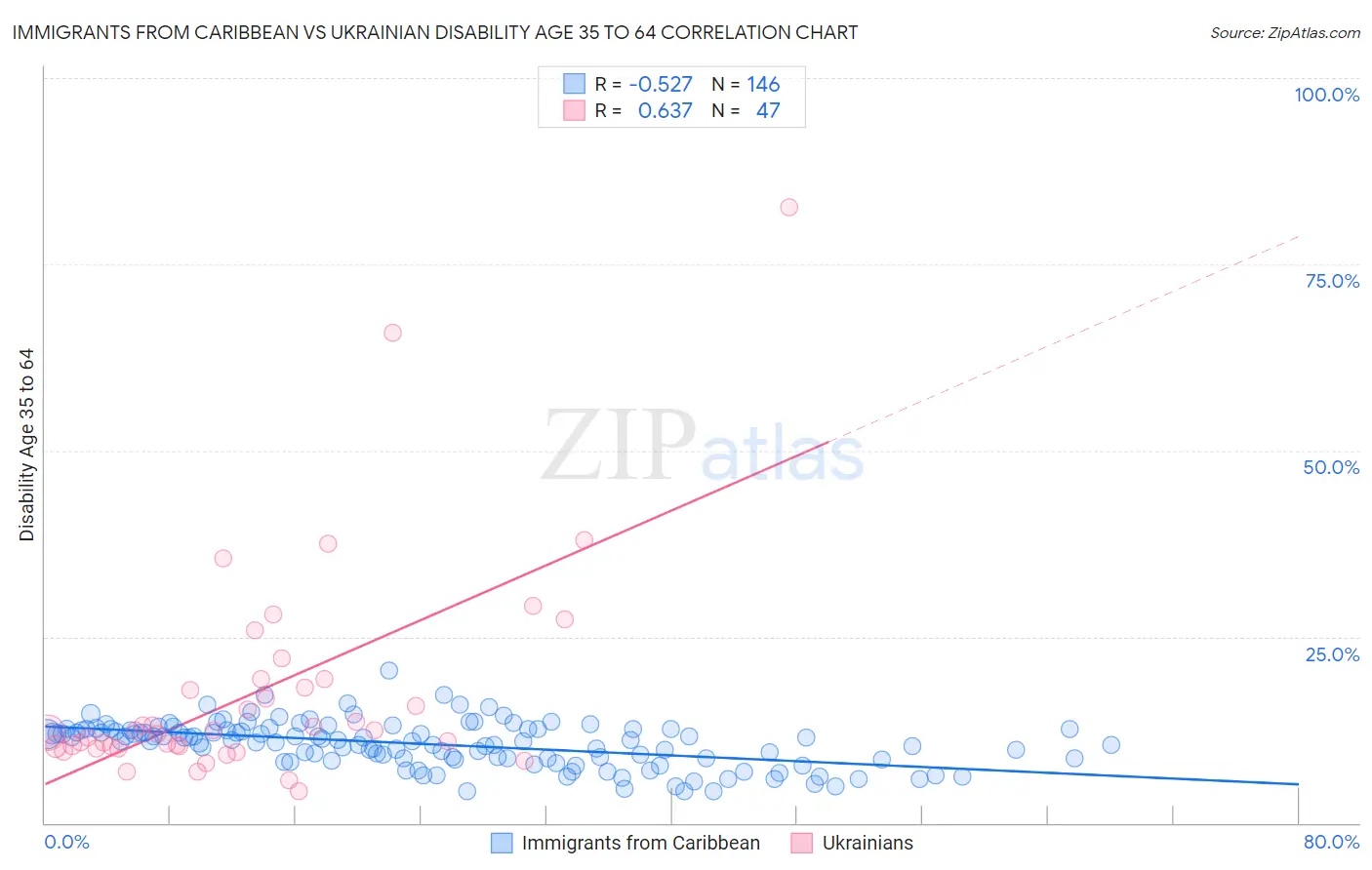 Immigrants from Caribbean vs Ukrainian Disability Age 35 to 64