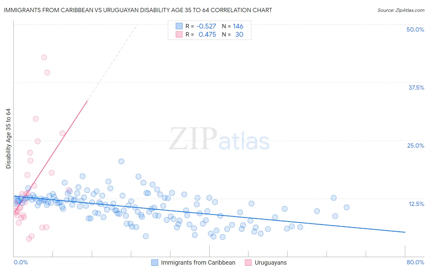 Immigrants from Caribbean vs Uruguayan Disability Age 35 to 64