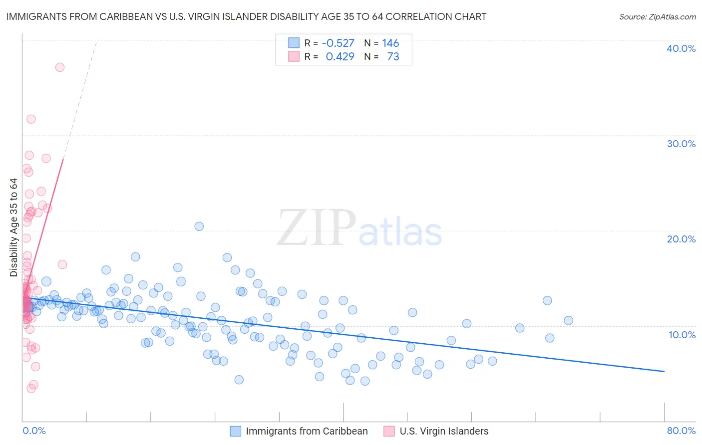 Immigrants from Caribbean vs U.S. Virgin Islander Disability Age 35 to 64
