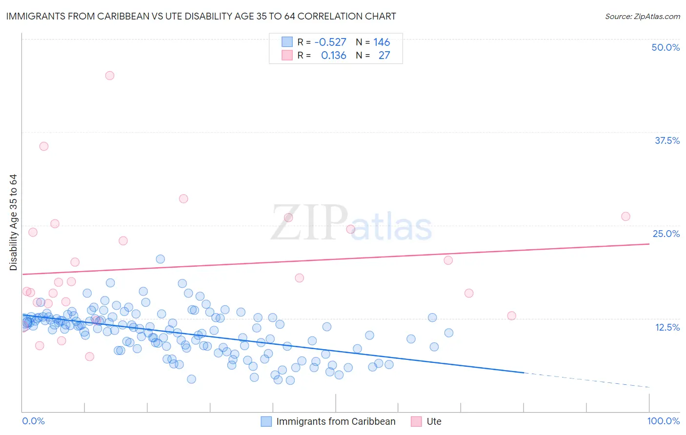 Immigrants from Caribbean vs Ute Disability Age 35 to 64