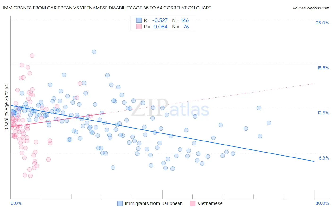 Immigrants from Caribbean vs Vietnamese Disability Age 35 to 64