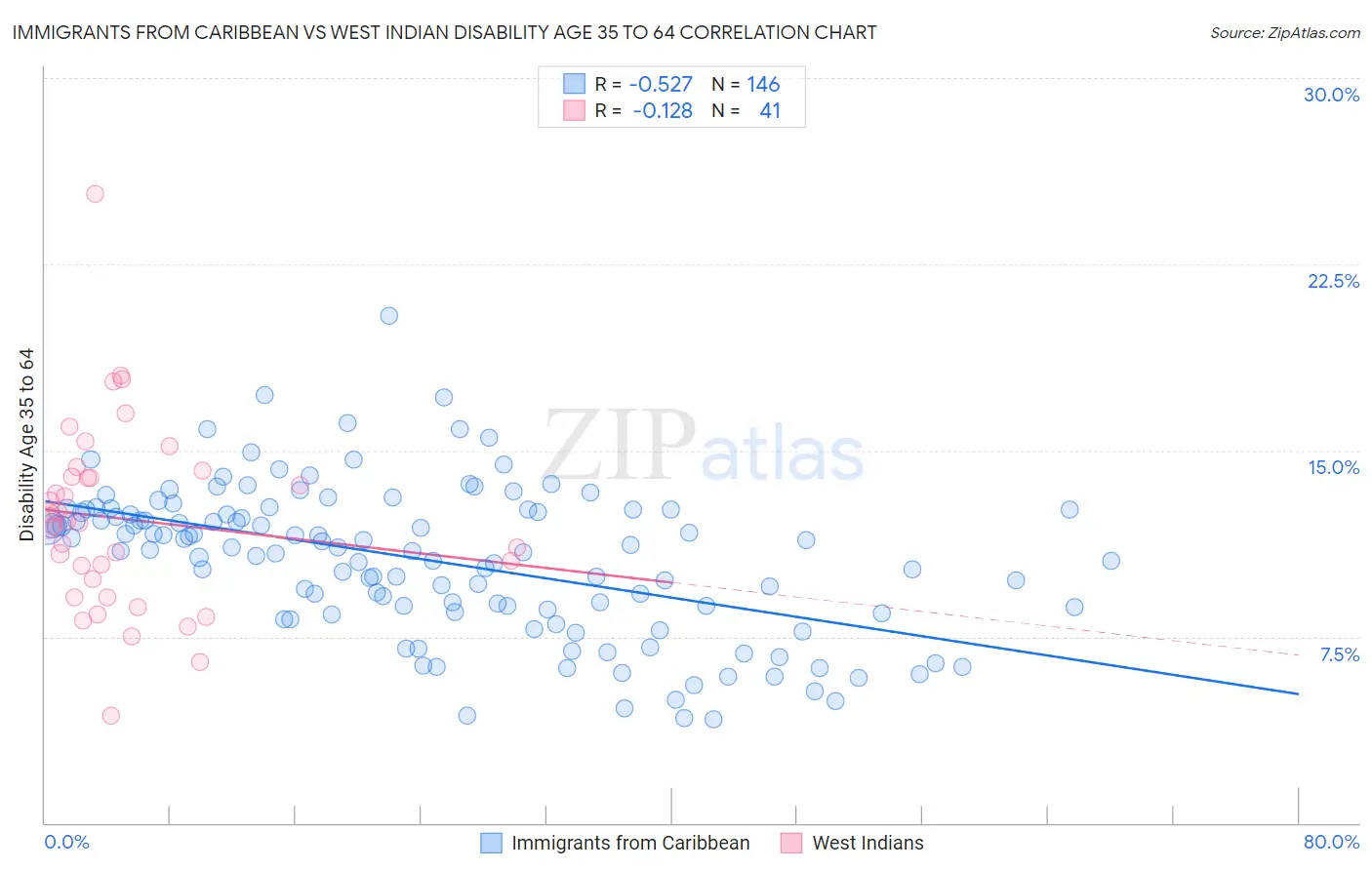 Immigrants from Caribbean vs West Indian Disability Age 35 to 64