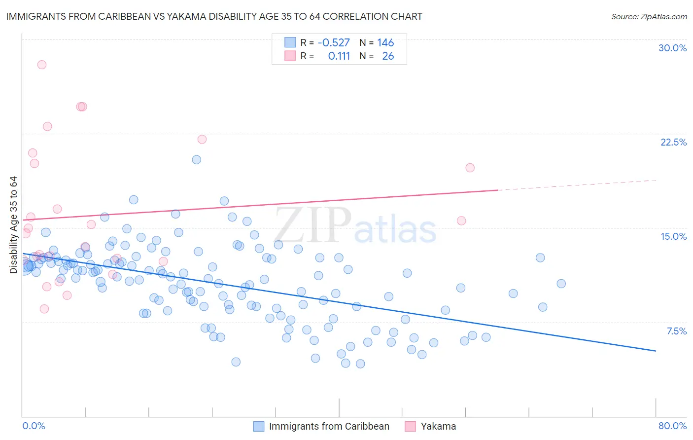 Immigrants from Caribbean vs Yakama Disability Age 35 to 64