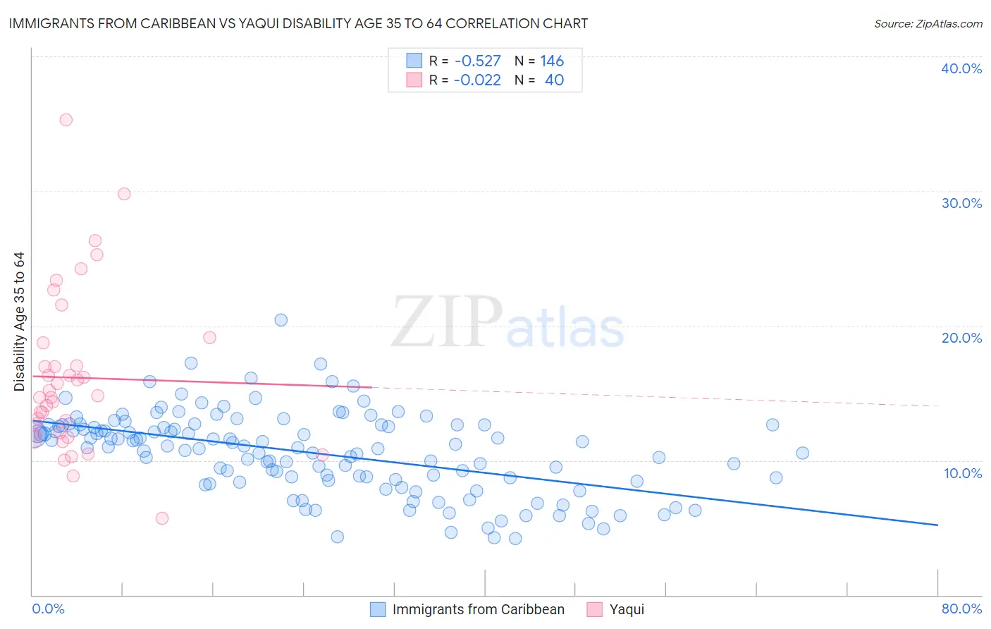 Immigrants from Caribbean vs Yaqui Disability Age 35 to 64