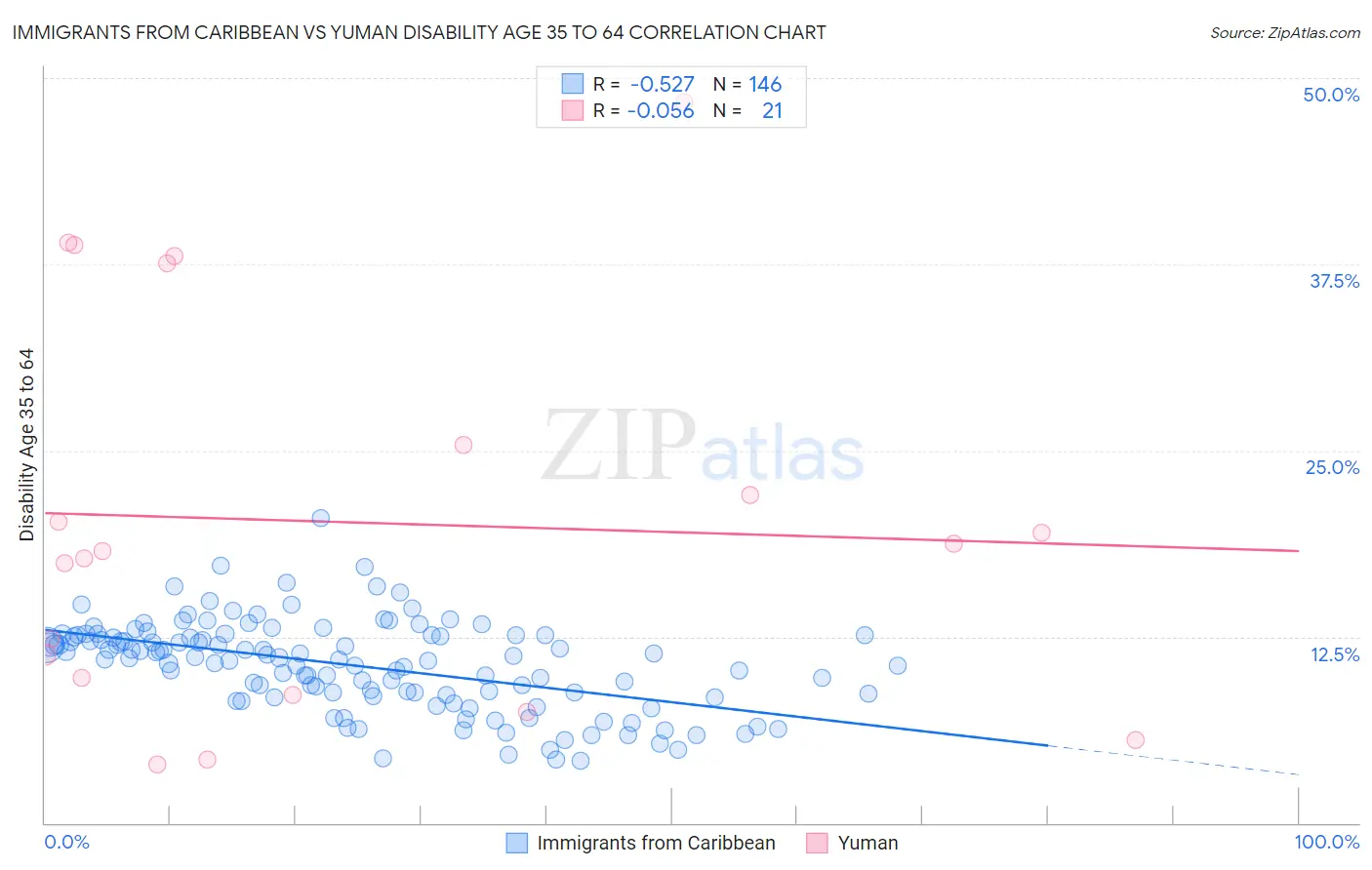 Immigrants from Caribbean vs Yuman Disability Age 35 to 64