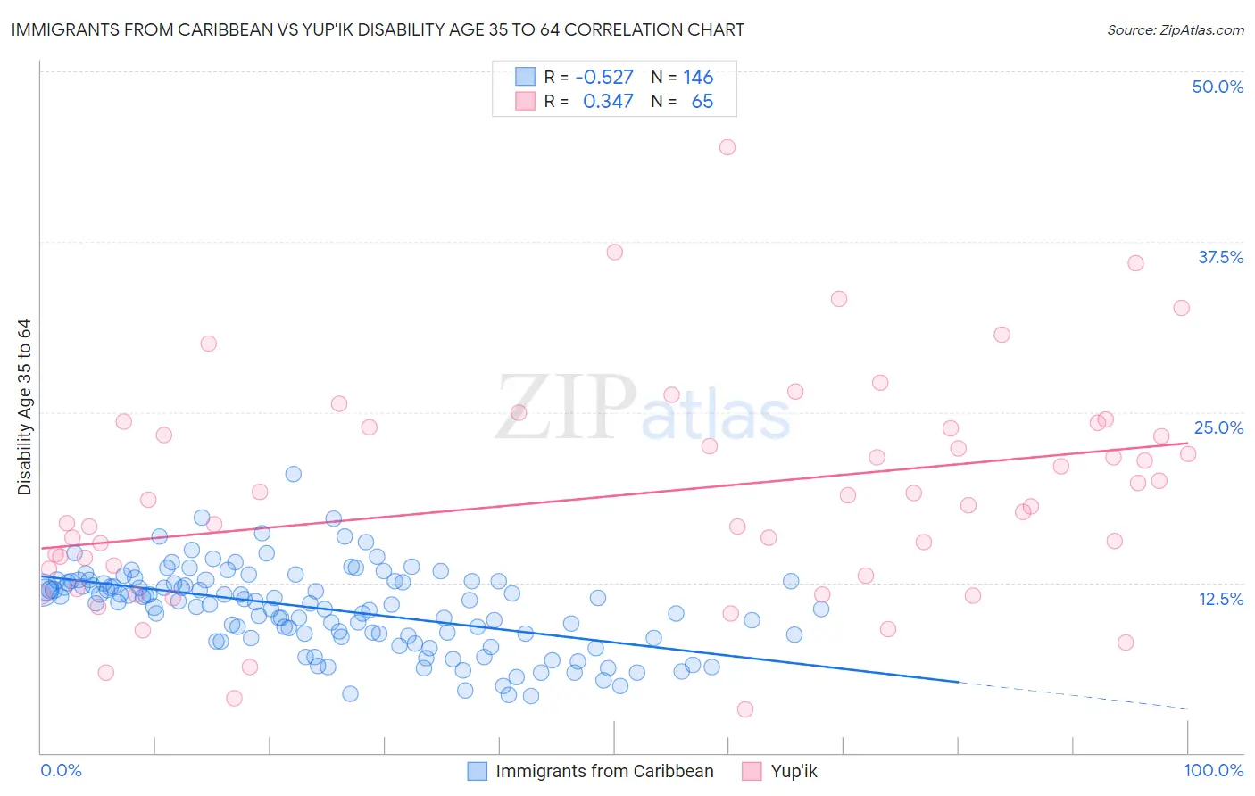 Immigrants from Caribbean vs Yup'ik Disability Age 35 to 64