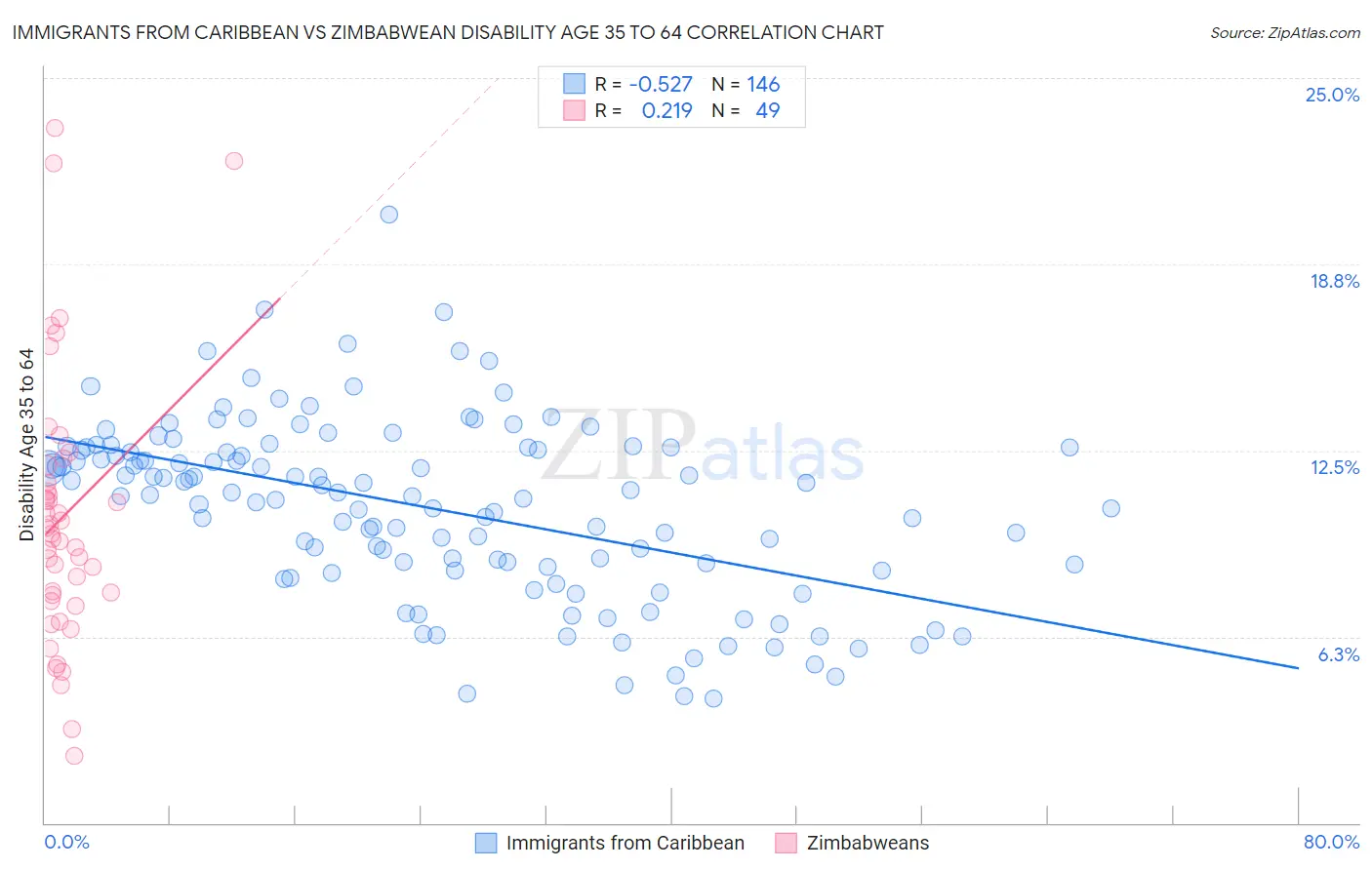 Immigrants from Caribbean vs Zimbabwean Disability Age 35 to 64