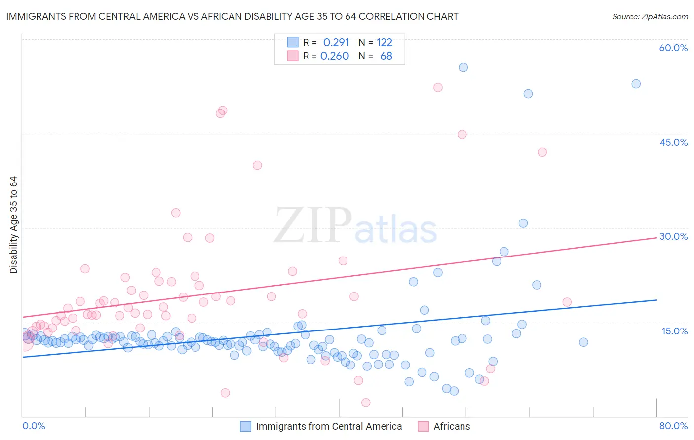 Immigrants from Central America vs African Disability Age 35 to 64